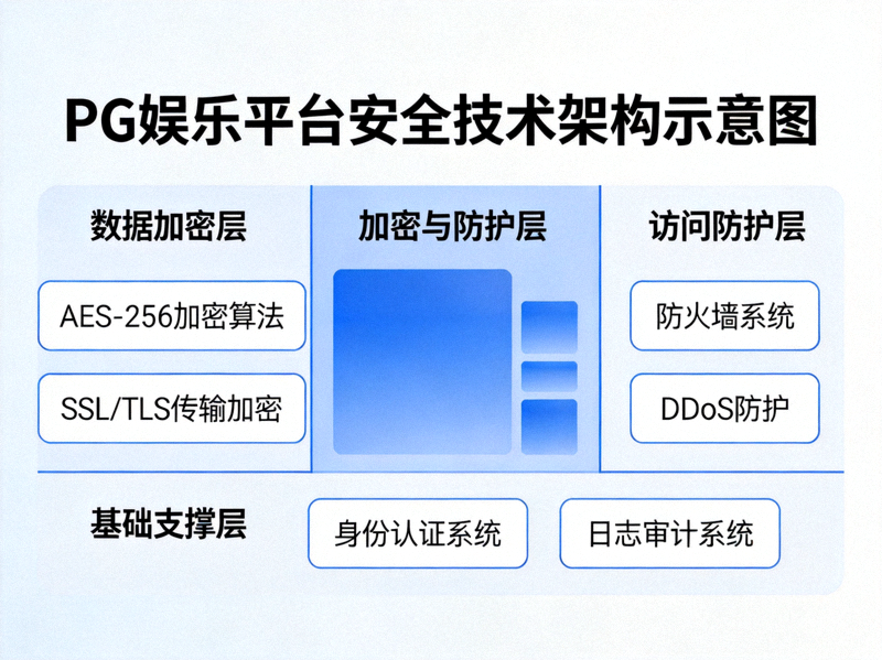 PG娱乐平台安全技术架构示意图，展示加密与防护层