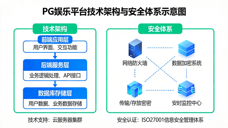 PG娱乐平台技术架构与安全体系示意图