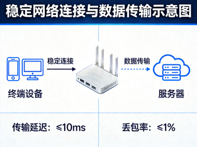 稳定的网络连接和数据传输示意图