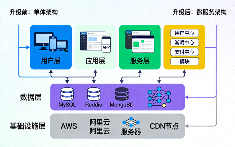 展示PG娱乐平台技术架构升级的示意图
